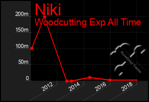 Total Graph of Niki