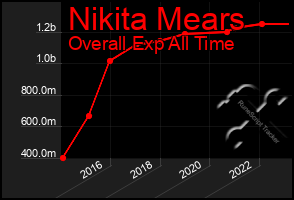 Total Graph of Nikita Mears