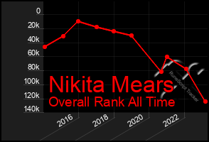 Total Graph of Nikita Mears