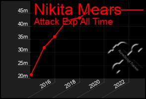 Total Graph of Nikita Mears