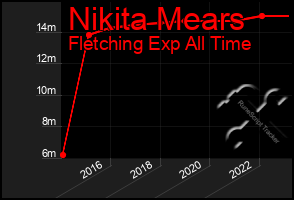 Total Graph of Nikita Mears