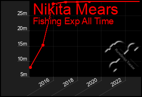 Total Graph of Nikita Mears