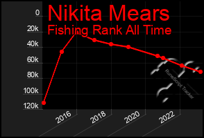 Total Graph of Nikita Mears