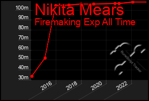 Total Graph of Nikita Mears