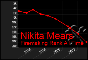 Total Graph of Nikita Mears