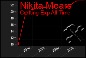 Total Graph of Nikita Mears