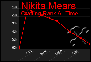 Total Graph of Nikita Mears