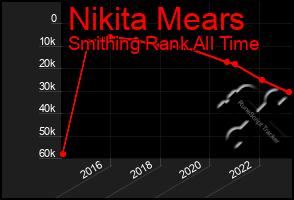 Total Graph of Nikita Mears