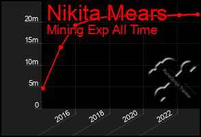 Total Graph of Nikita Mears