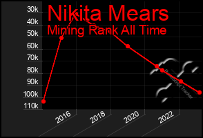 Total Graph of Nikita Mears