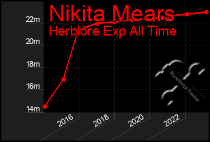 Total Graph of Nikita Mears