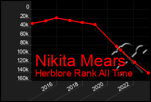 Total Graph of Nikita Mears