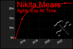 Total Graph of Nikita Mears