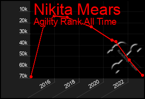 Total Graph of Nikita Mears