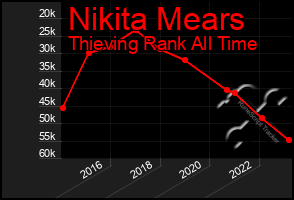 Total Graph of Nikita Mears