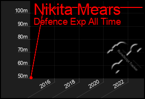 Total Graph of Nikita Mears