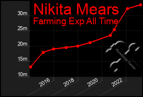 Total Graph of Nikita Mears