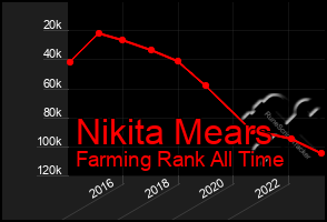 Total Graph of Nikita Mears