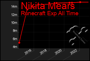 Total Graph of Nikita Mears