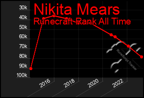 Total Graph of Nikita Mears