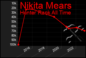 Total Graph of Nikita Mears