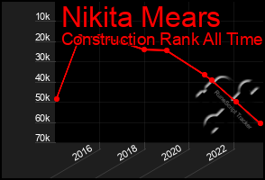 Total Graph of Nikita Mears