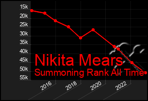 Total Graph of Nikita Mears