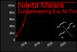 Total Graph of Nikita Mears