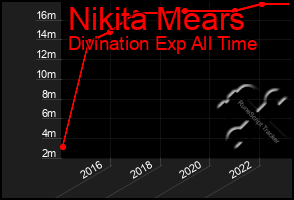 Total Graph of Nikita Mears