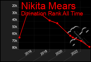 Total Graph of Nikita Mears