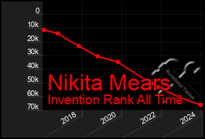 Total Graph of Nikita Mears