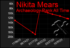 Total Graph of Nikita Mears