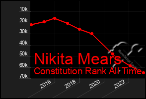 Total Graph of Nikita Mears