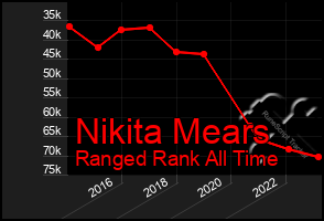 Total Graph of Nikita Mears