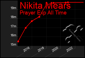 Total Graph of Nikita Mears