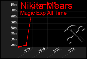 Total Graph of Nikita Mears