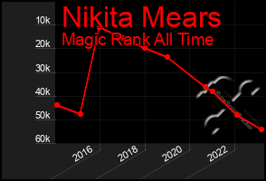 Total Graph of Nikita Mears