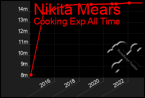 Total Graph of Nikita Mears