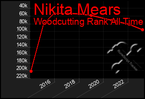 Total Graph of Nikita Mears