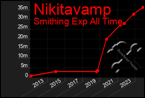 Total Graph of Nikitavamp