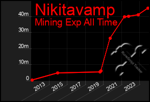 Total Graph of Nikitavamp