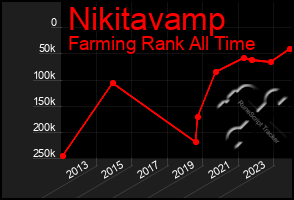 Total Graph of Nikitavamp