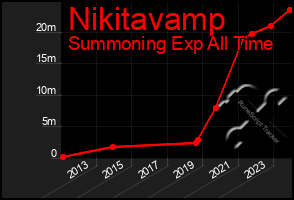 Total Graph of Nikitavamp