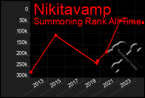 Total Graph of Nikitavamp