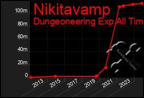 Total Graph of Nikitavamp