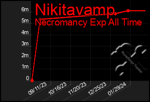 Total Graph of Nikitavamp