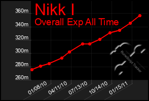 Total Graph of Nikk I