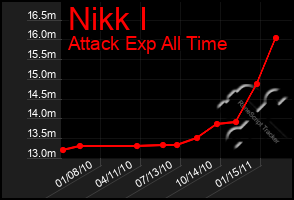 Total Graph of Nikk I