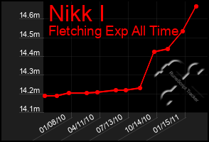 Total Graph of Nikk I