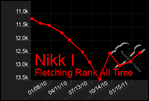 Total Graph of Nikk I